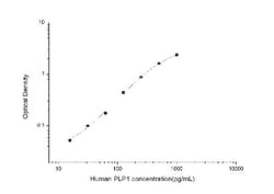 Novus Biologicals&trade;&nbsp;Human Myelin PLP ELISA Kit (Colorimetric)